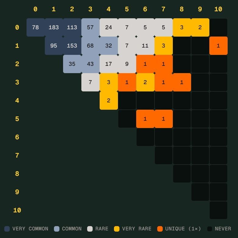 世界杯 Scorigami 将至：德国险些创造独特比分